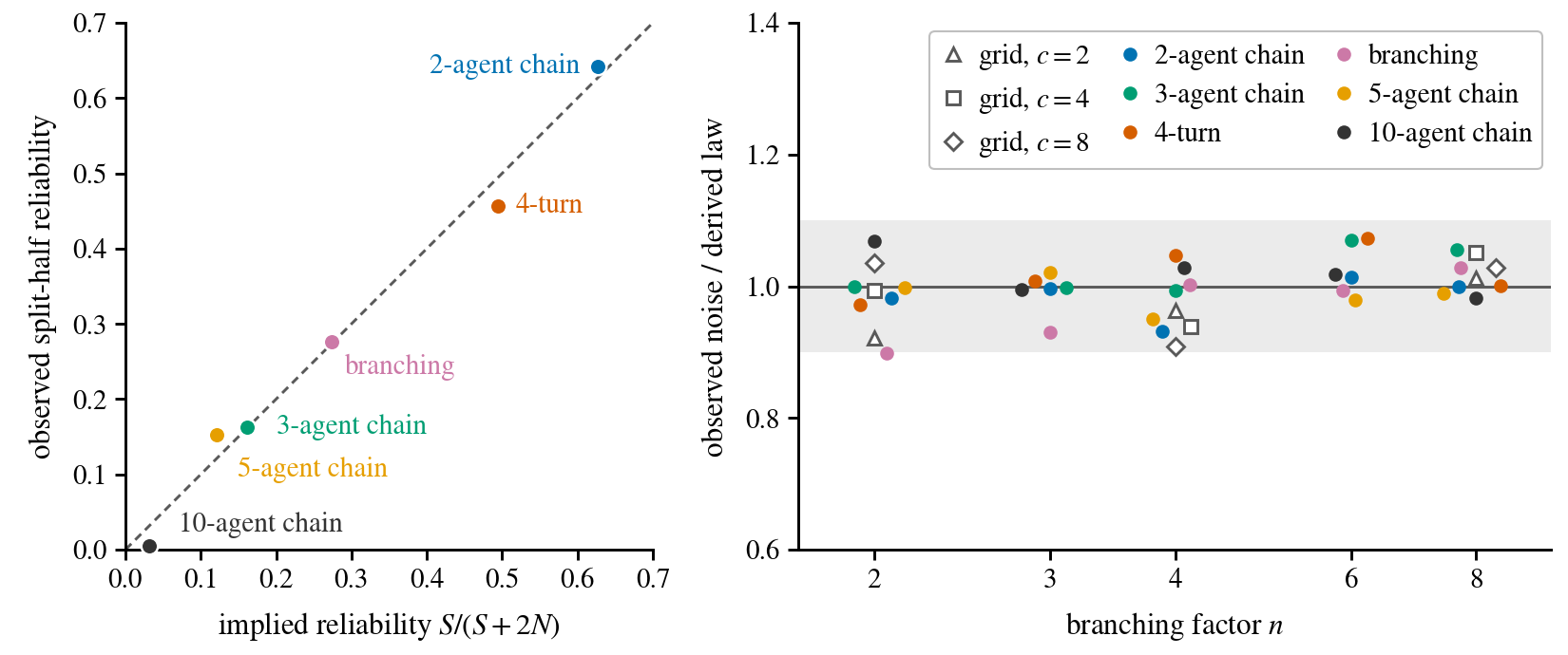 Left: split-half reliability against the implied reliability S/(S+2N) for 6 workflows. Right: observed noise over the derived law, within a band of 10 percent