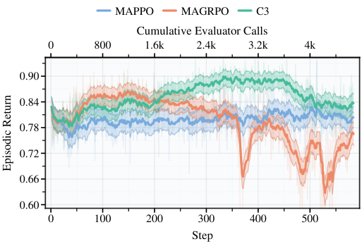 Learning dynamics comparison across methods