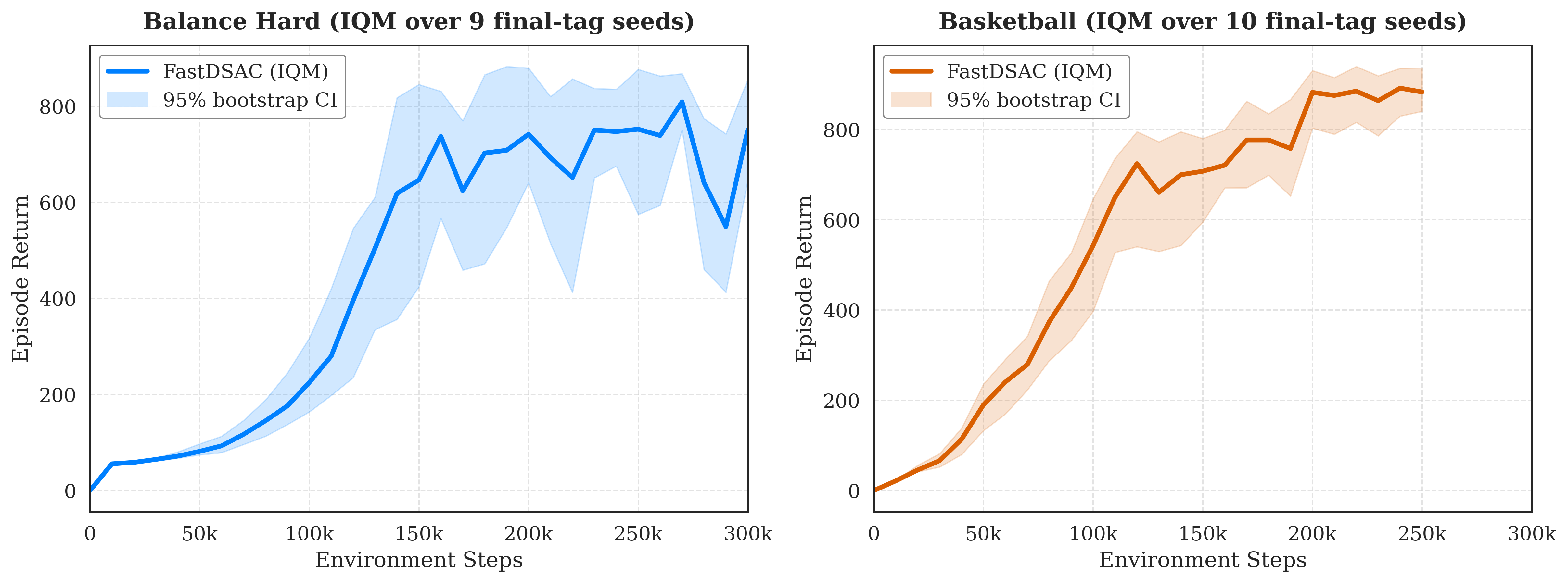 Multi-seed IQM with 95 percent confidence intervals on Basketball and Balance Hard