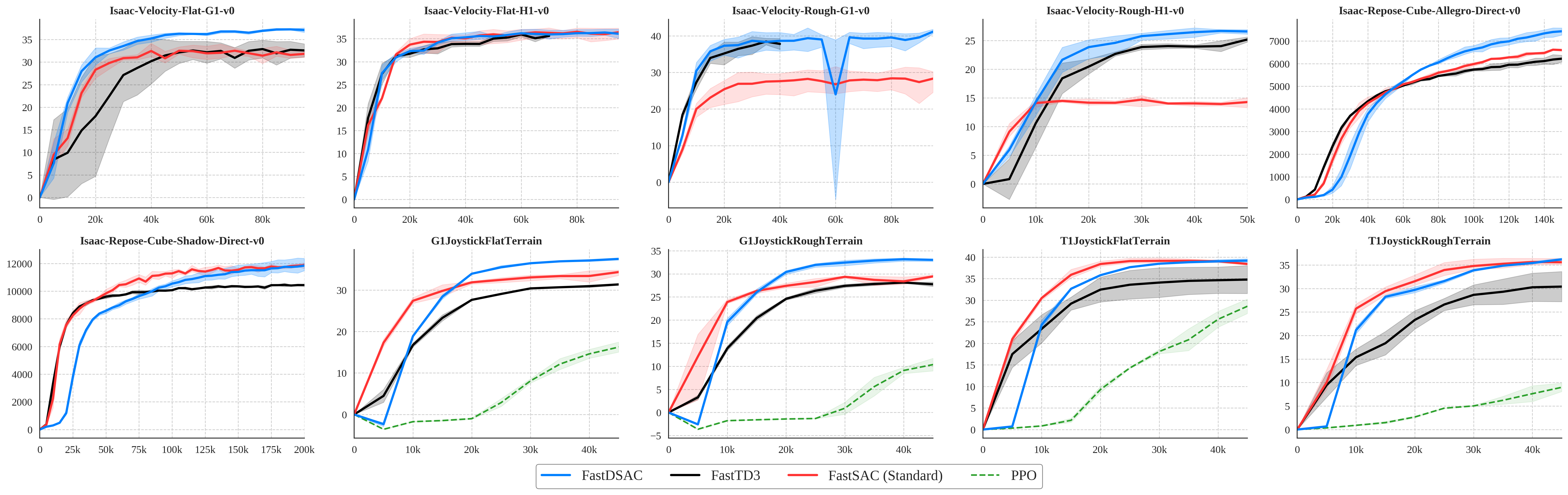 IsaacLab and MuJoCo Playground benchmark results