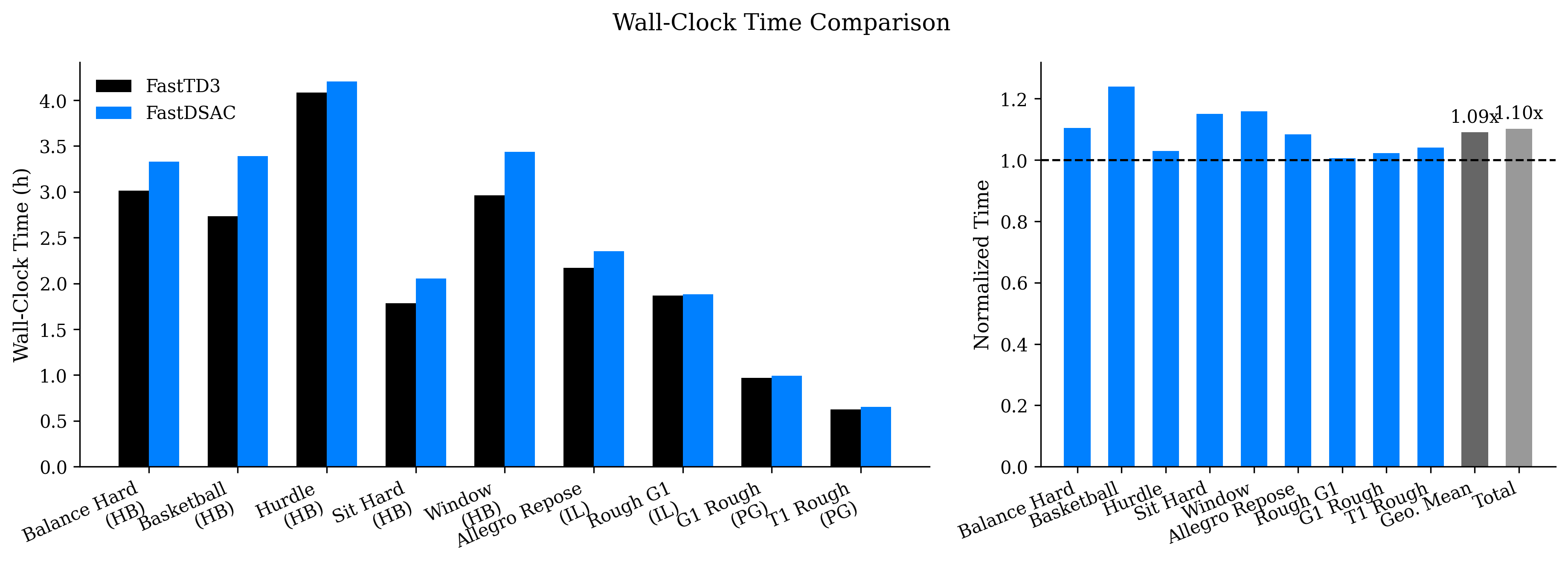 Wall-clock comparison