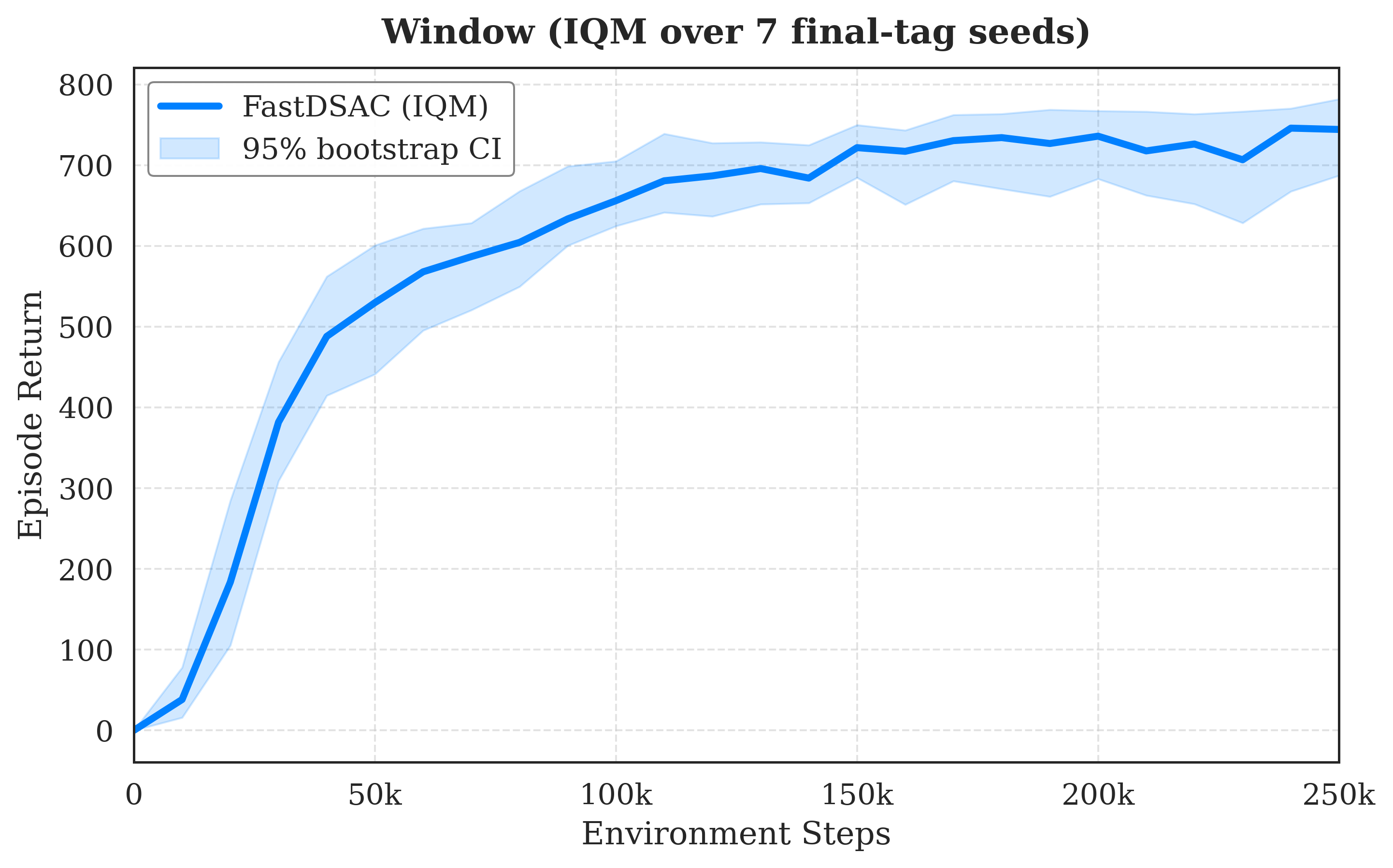 Multi-seed IQM with 95 percent confidence intervals on Window